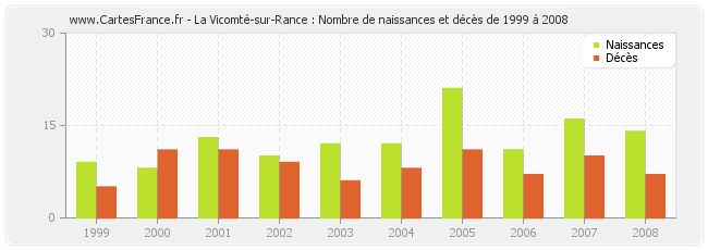 La Vicomté-sur-Rance : Nombre de naissances et décès de 1999 à 2008